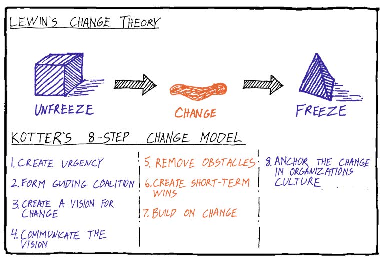 Change Management Architecture Coronavirus Kotter Lewin